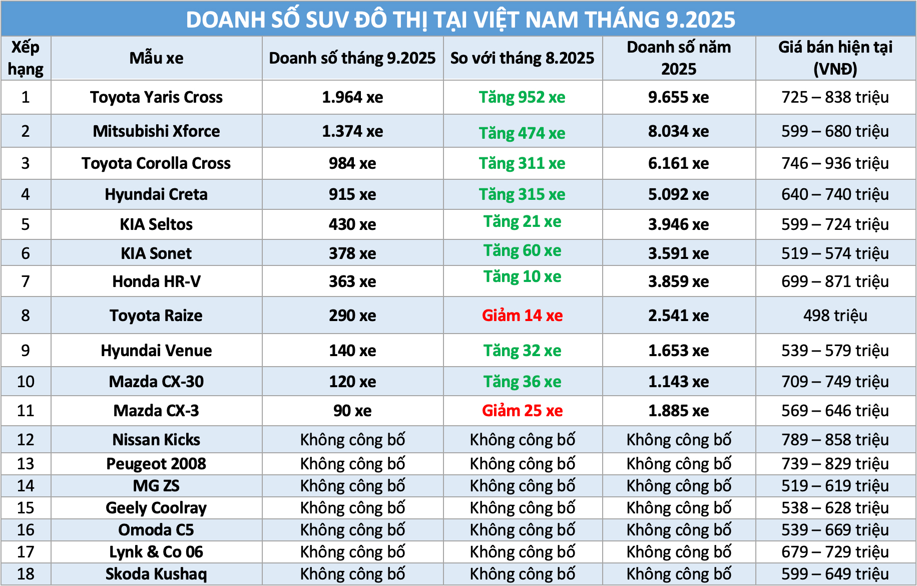 SUV đô thị: Toyota chiếm ‘miếng bánh’ lớn, tân binh Suzuki Fronx có làm nên chuyện? - Ảnh 1.