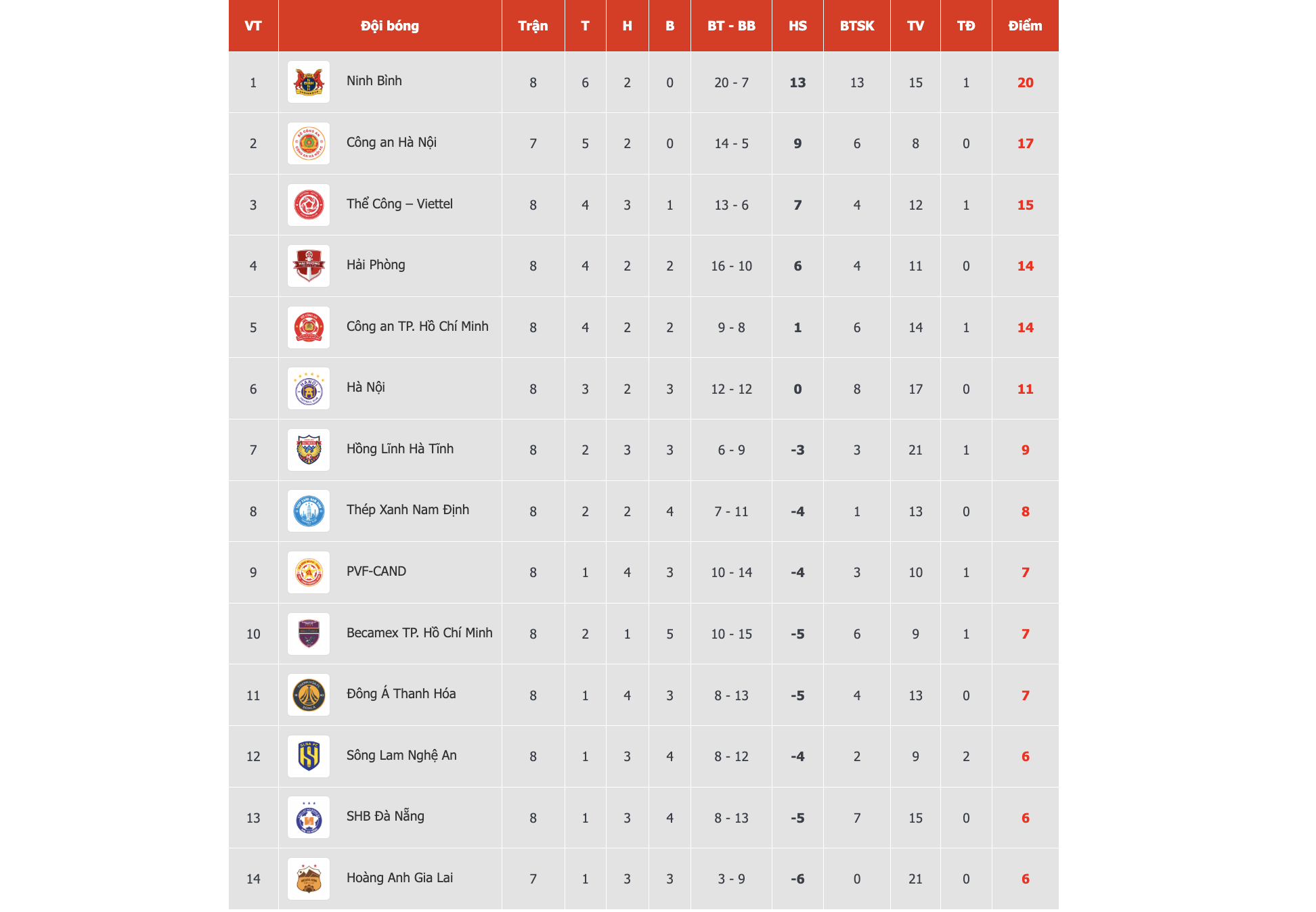 Siste V-League-ranking: CAHN Club klatrer til andreplass, Nam Dinh Club «sover» fortsatt – Bilde 3. Bảng xếp hạng V-League mới nhất: CLB CAHN lên nhì bảng, CLB Nam Định vẫn 'ngủ mê'- Ảnh 3.