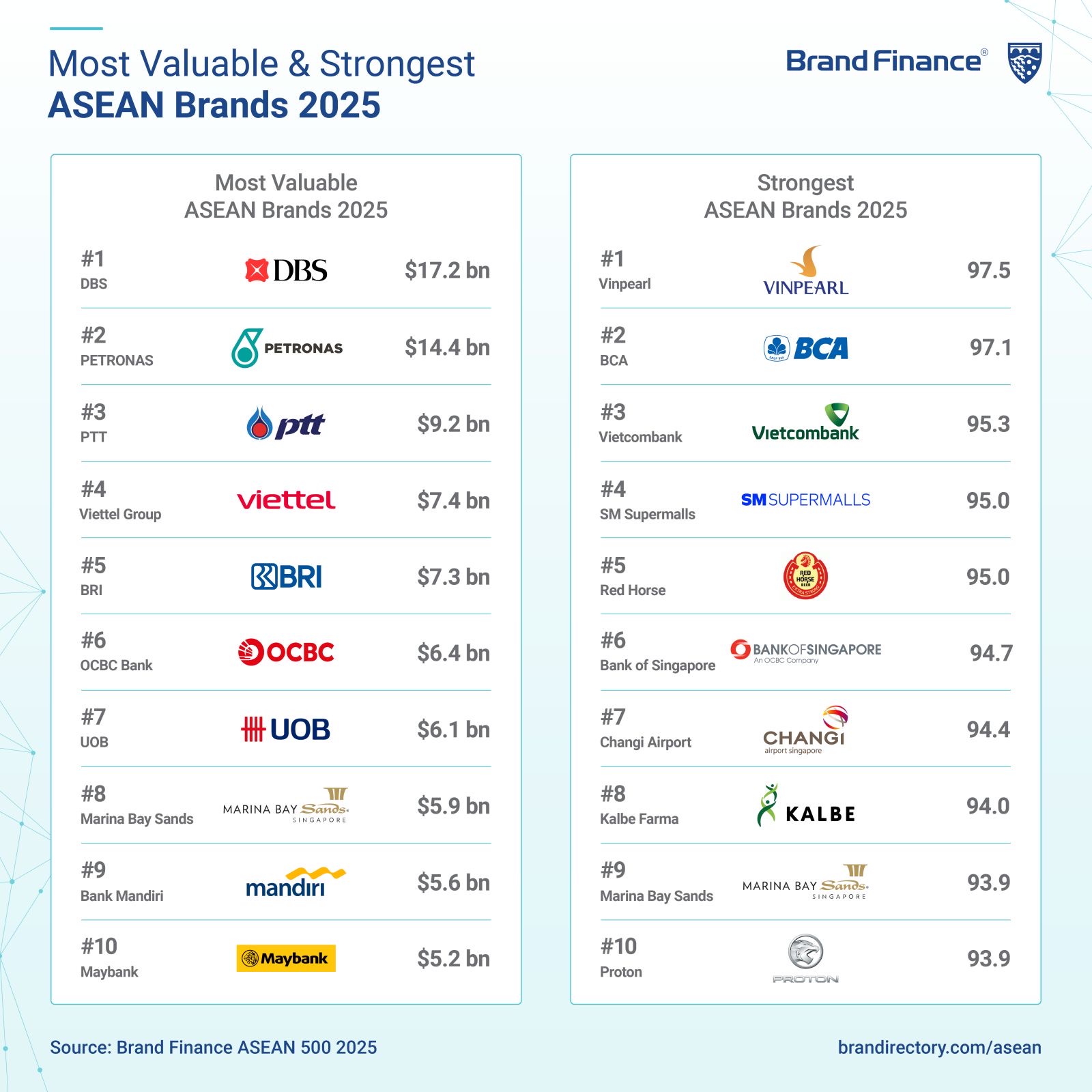 Vinpearl trở thành thương hiệu mạnh nhất Đông Nam Á 2025- Ảnh 1. Vinpearl trở thành thương hiệu mạnh nhất Đông Nam Á 2025- Ảnh 1.