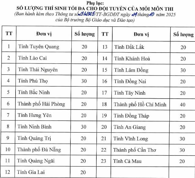 국가우수학생고시 규정 개정 - 사진 2. Sửa quy chế thi học sinh giỏi quốc gia- Ảnh 2.