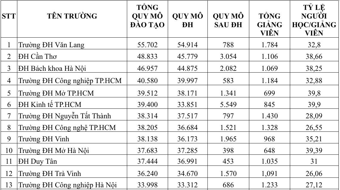Một giảng viên đang 'gánh' bao nhiêu người học?- Ảnh 5.