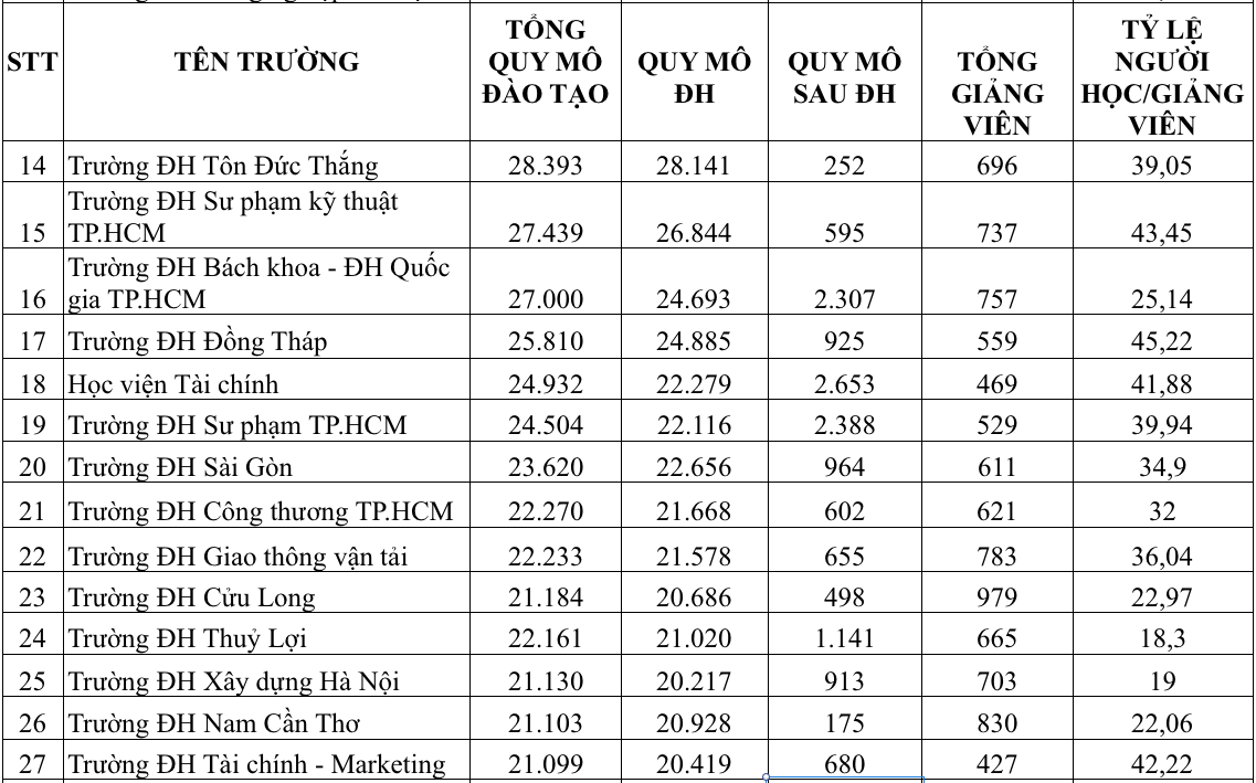 Một giảng viên đang 'gánh' bao nhiêu người học?- Ảnh 6.