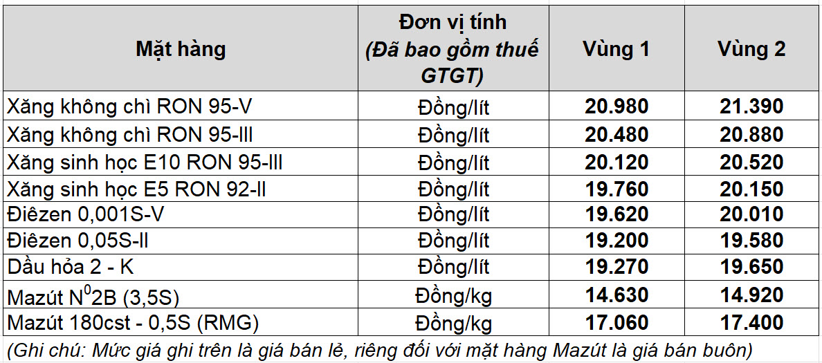 Gi&aacute; xăng dầu h&ocirc;m nay 31.10.2025: Trong nước tăng mạnh- Ảnh 2.