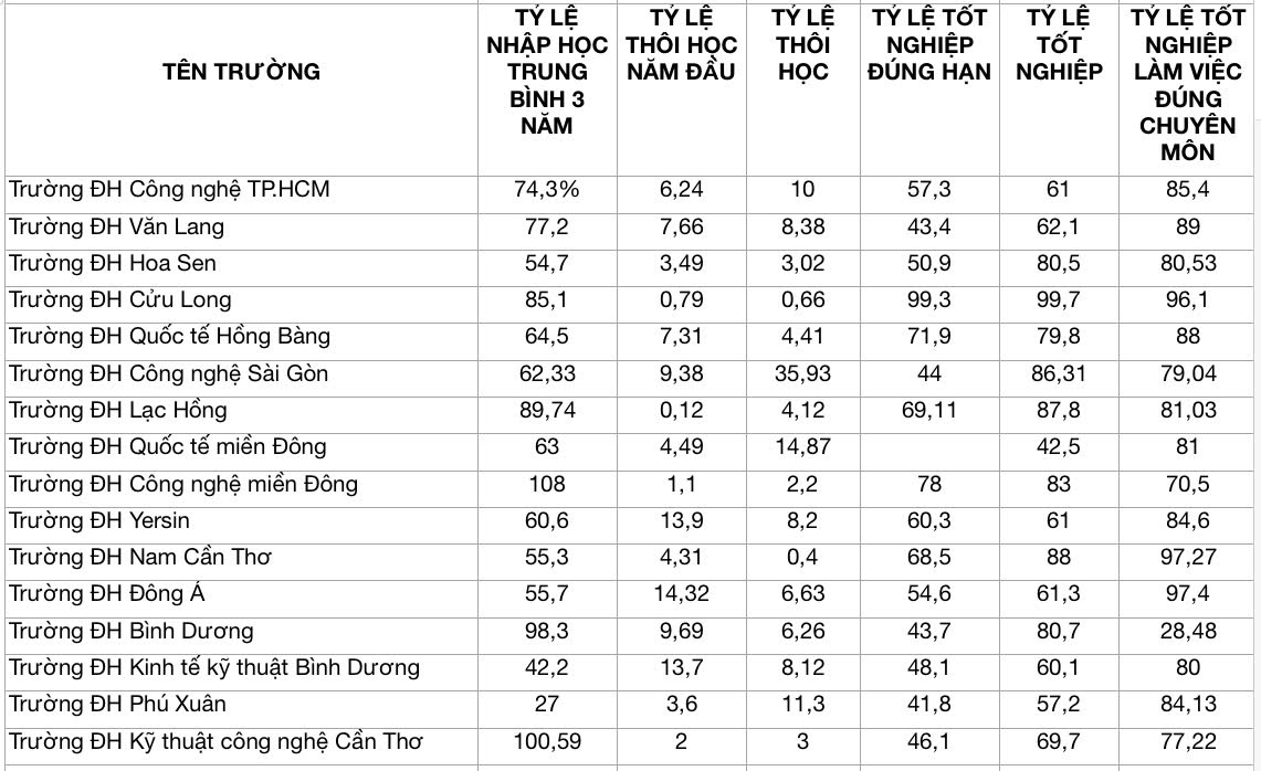 Tỷ lệ nhập học, thôi học, tốt nghiệp ĐH: Trường nào cao, trường nào thấp? - Ảnh 4.