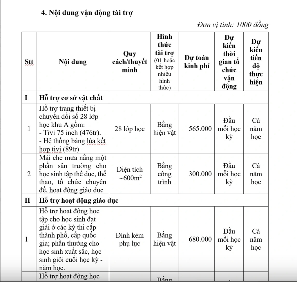 Tự nguyện hay ép buộc ngầm trong lạm thu đầu năm học tại TP . HCM - Ảnh 1.