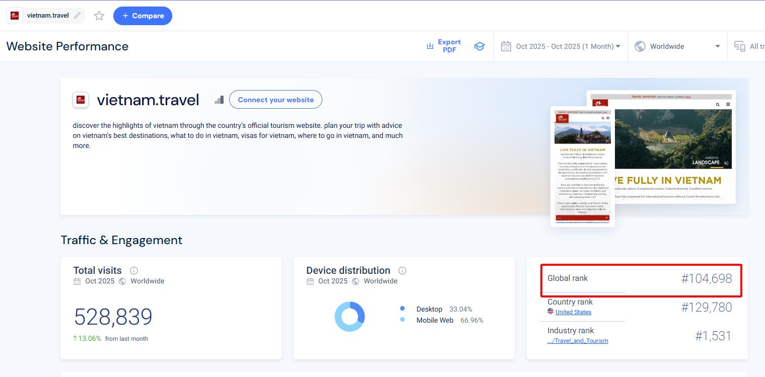 Website quảng bá du lịch Việt Nam tăng 16.000 bậc, giành vị trí 'á quân' khu vực- Ảnh 1.