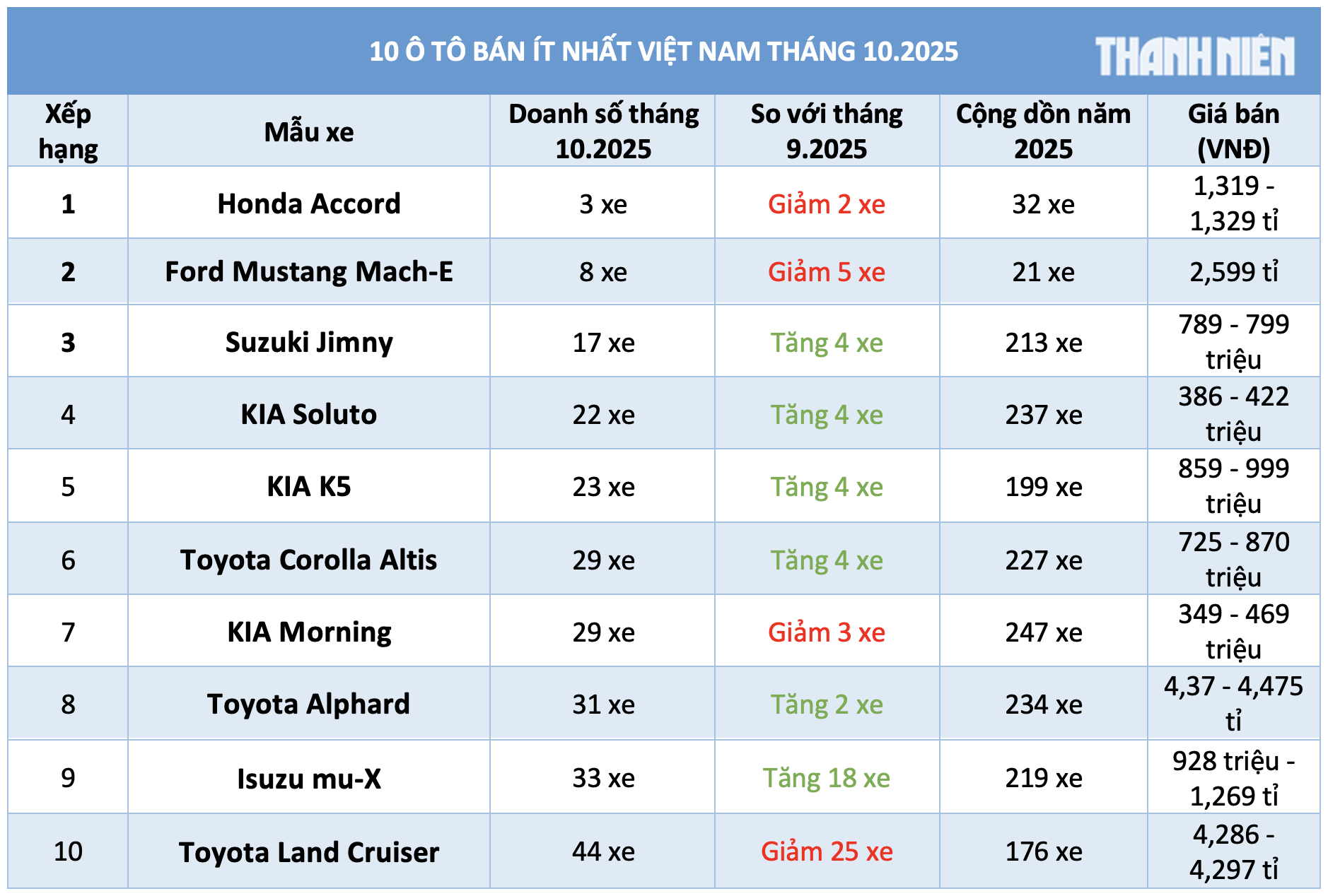 10 ô tô bán chậm nhất Việt Nam tháng 10/2025, xe Nhật – Hàn chiếm đa số