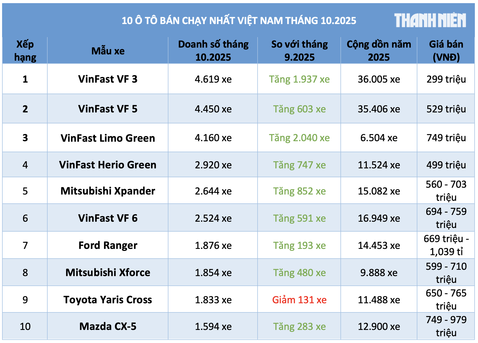 10 &ocirc; t&ocirc; b&aacute;n chạy nhất Việt Nam th&aacute;ng 10.2025: C&oacute; tới 5 mẫu xe điện VinFast - Ảnh 1.