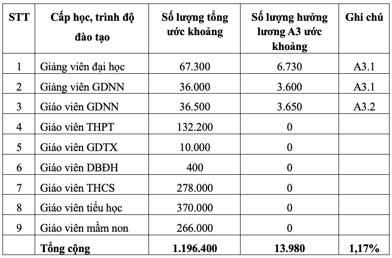 Lương nhà giáo: 88% được xếp thấp hơn viên chức các ngành, lĩnh vực khác- Ảnh 3.