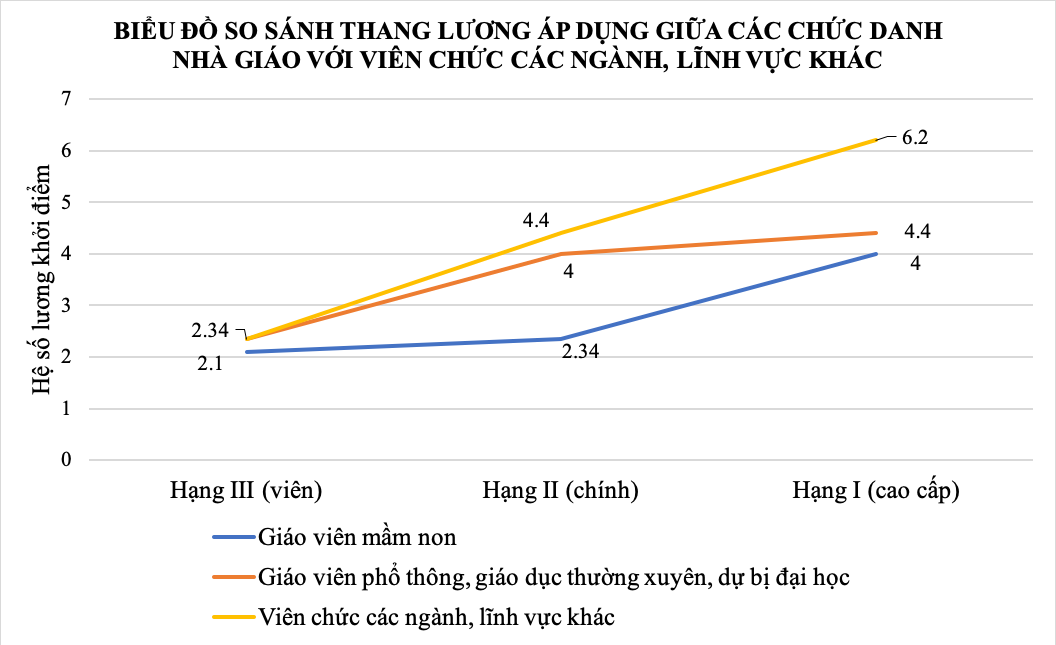 Lương nhà giáo: 88% được xếp thấp hơn viên chức các ngành, lĩnh vực khác- Ảnh 4.