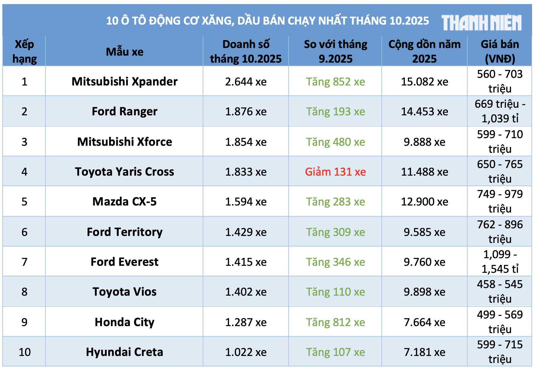 10 &ocirc; t&ocirc; động cơ xăng, dầu b&aacute;n chạy nhất th&aacute;ng 10.2025: Xpander trở lại ng&ocirc;i đầu- Ảnh 1.
