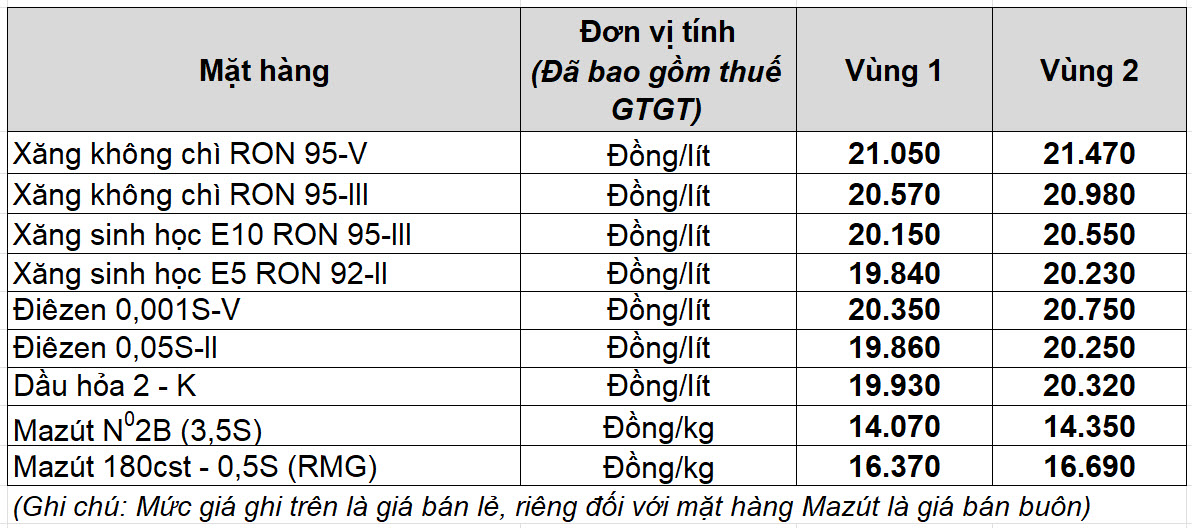 Giá xăng dầu hôm nay 15.11.2025: Tăng mạnh- Ảnh 2.