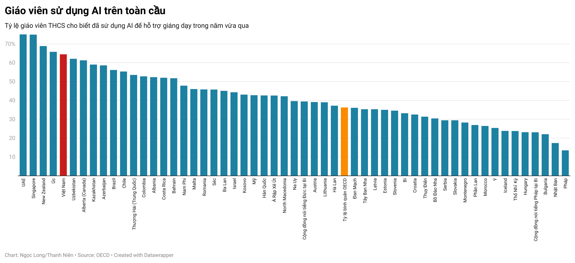 Lebih dari 60% guru Vietnam menggunakan AI dalam mengajar, memimpin dunia - Foto 2. Hơn 60 % giáo viên VN sử dụng AI trong giảng dạy , dẫn đầu toàn cầu - Ảnh 2.