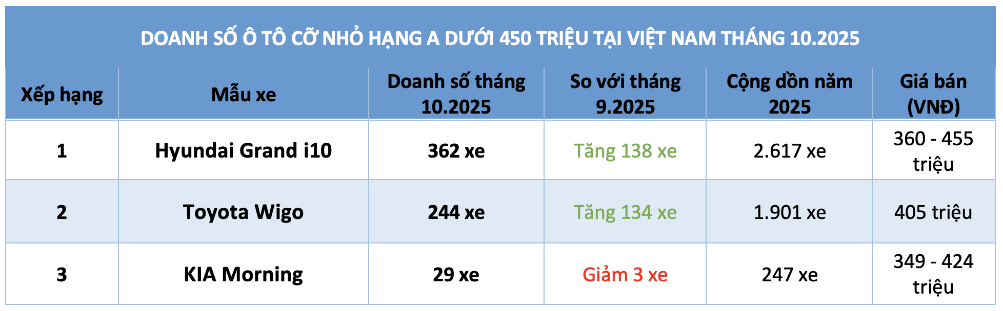 Tiêu thụ ô tô máy xăng giá rẻ tăng trưởng, người Việt chuộng Hyundai Grand i10 - Ảnh 2.
