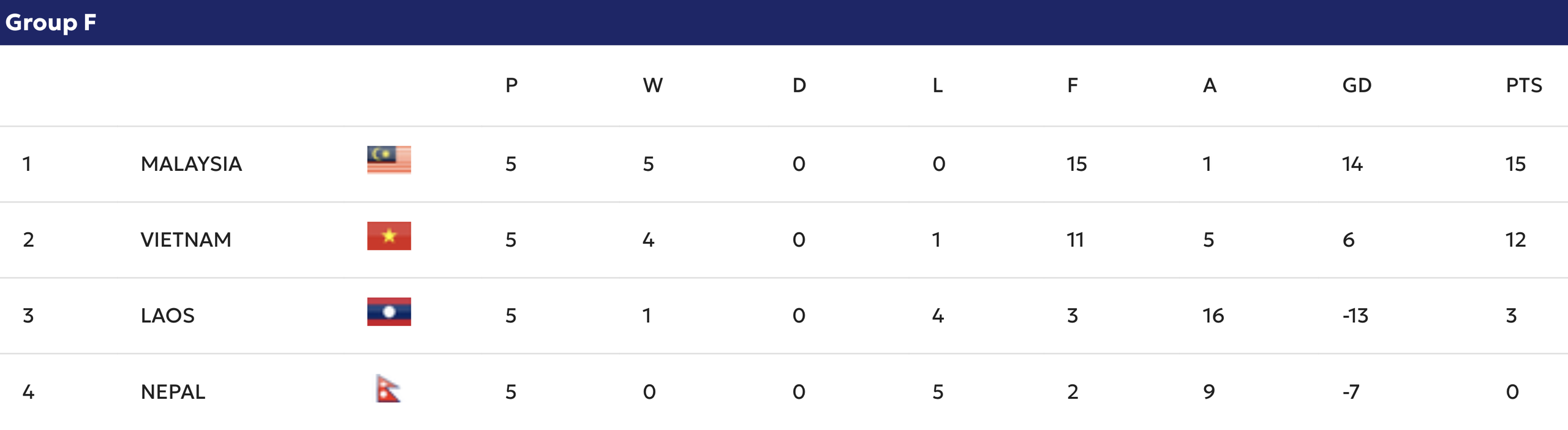 Bảng xếp hạng Asian Cup 2027 mới nhất: Việt Nam sắp soán ngôi đầu, tái đấu Malaysia khi nào?- Ảnh 2.