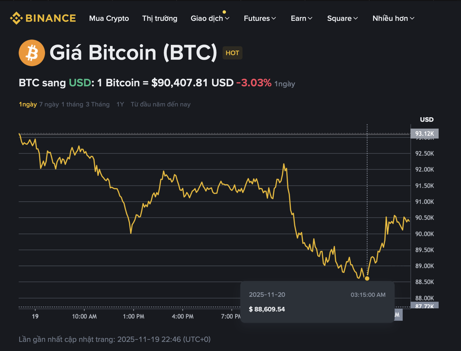 Giá Bitcoin hôm nay 20.11.2025: BTC sập giá, nhà đầu tư dò dẫm trong bóng đêm - Ảnh 1.