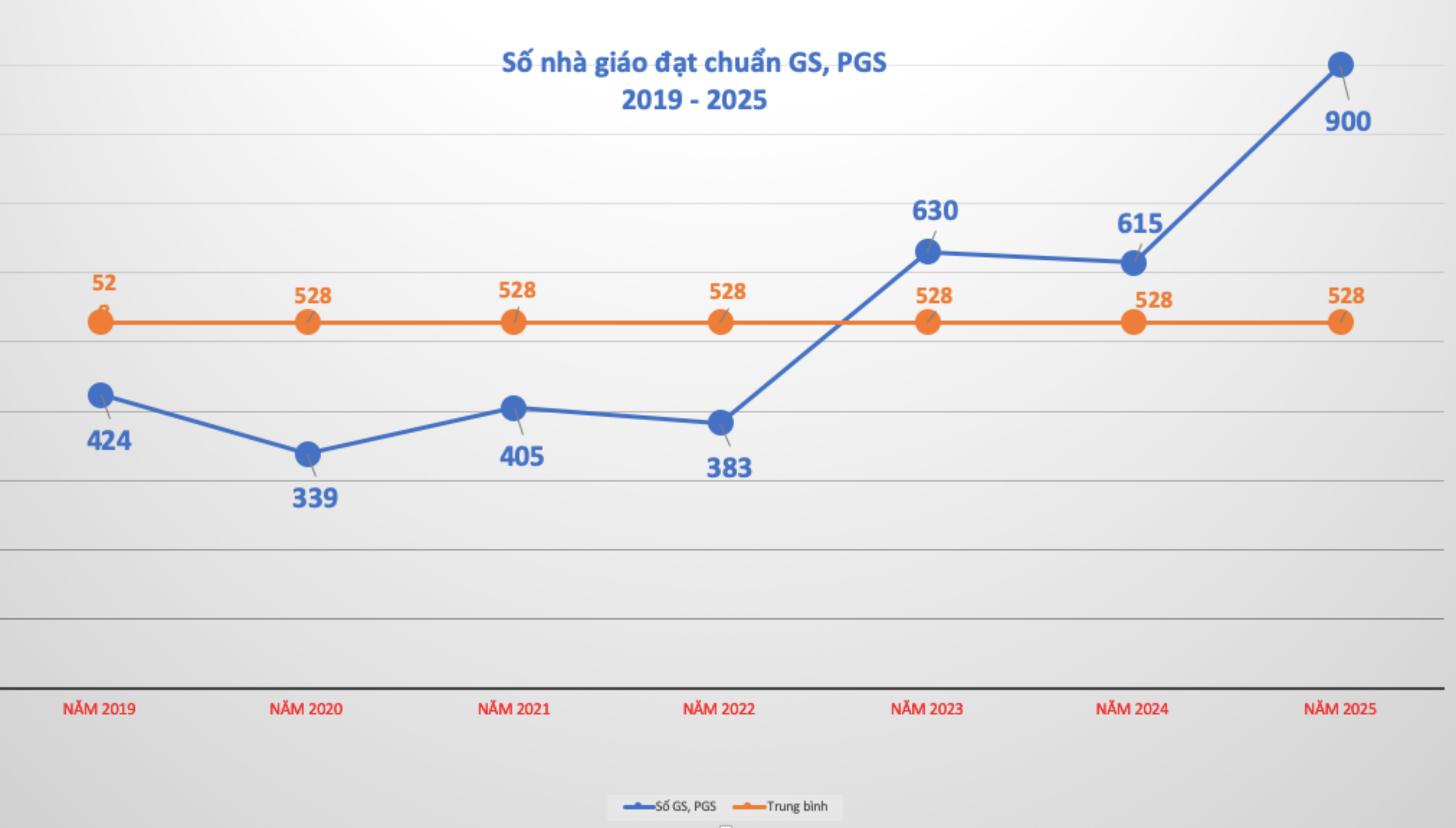 Số nhà giáo đạt chuẩn giáo sư, phó giáo sư cao gấp 1,7 lần bình quân kể từ năm 2019- Ảnh 1.