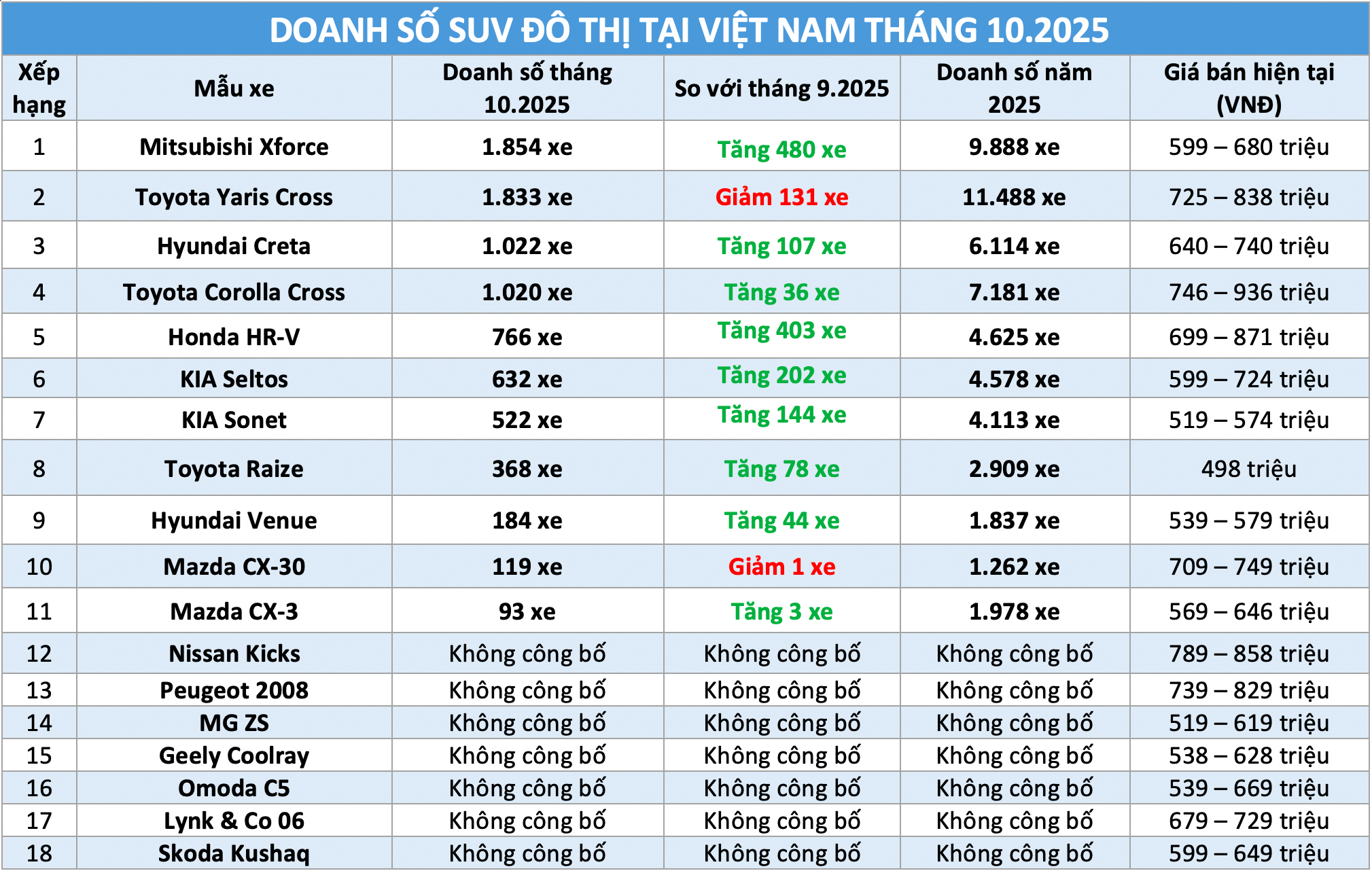 Doanh số SUV đô thị sôi động: Xforce vượt Yaris Cross
