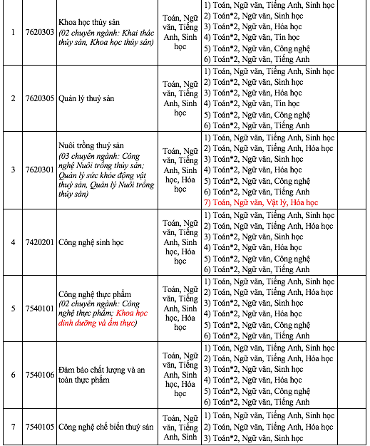 एक विश्वविद्यालय गणित और साहित्य दोनों में भर्ती करता है, कई गणित प्रमुखों की संख्या दोगुनी हो जाती है - फोटो 5. Một trường đại học xét tuyển cả toán và ngữ văn, nhiều ngành toán nhân đôi- Ảnh 5.