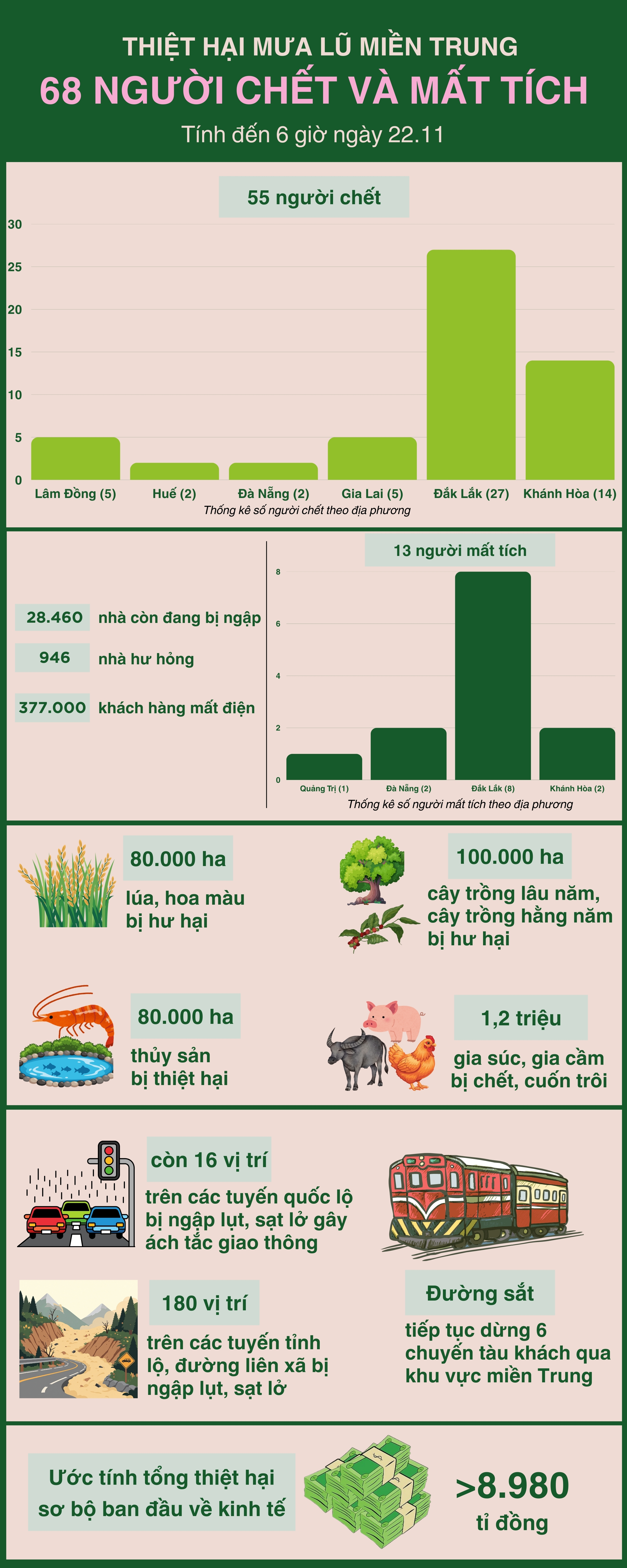 Cập nhật thiệt hại mưa lũ miền Trung mới nhất- Ảnh 1. Cập nhật thiệt hại mưa lũ miền Trung mới nhất- Ảnh 1.
