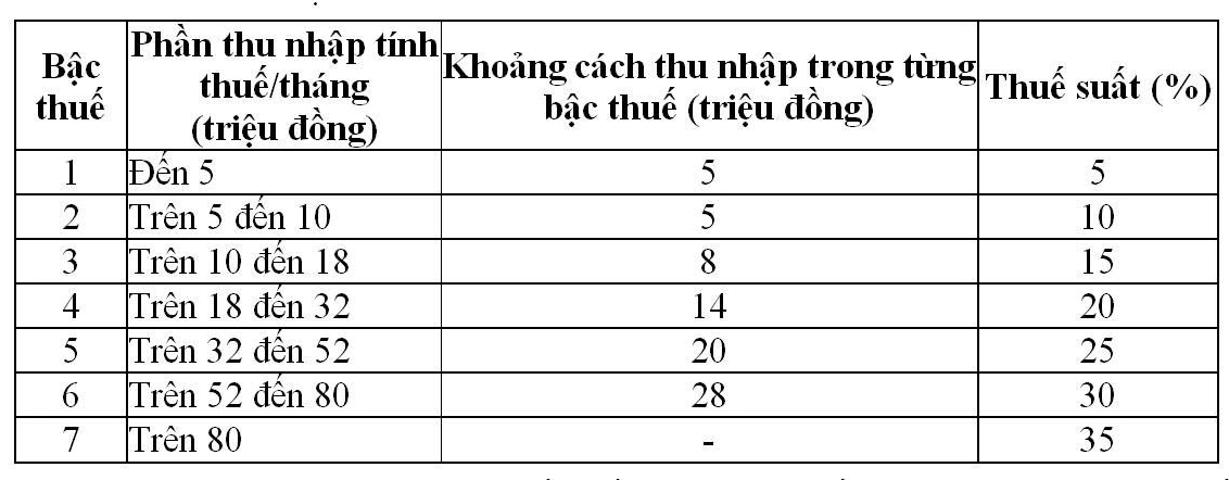 Bộ Tài chính: Xem xét giảm thuế suất 15%, 25% trong biểu thuế thu nhập cá nhân- Ảnh 1.