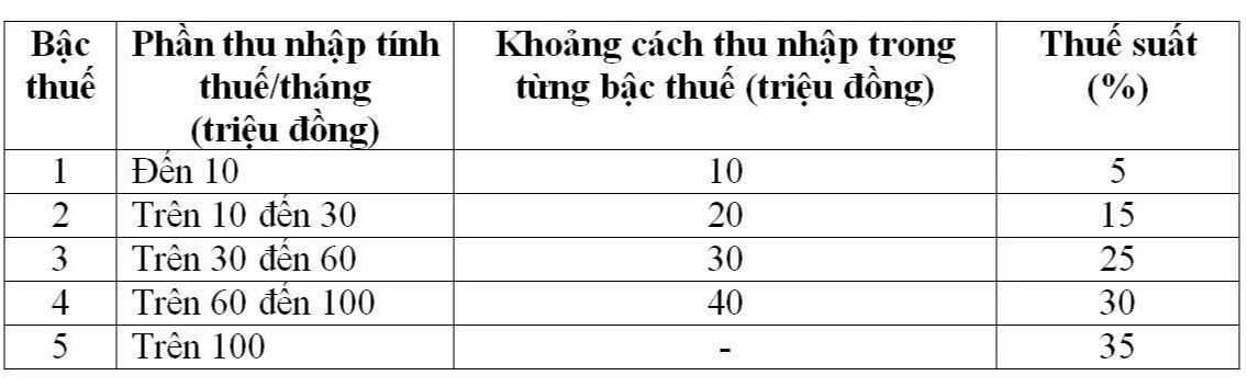 Bộ Tài chính: Xem xét giảm thuế suất 15%, 25% trong biểu thuế thu nhập cá nhân- Ảnh 2.