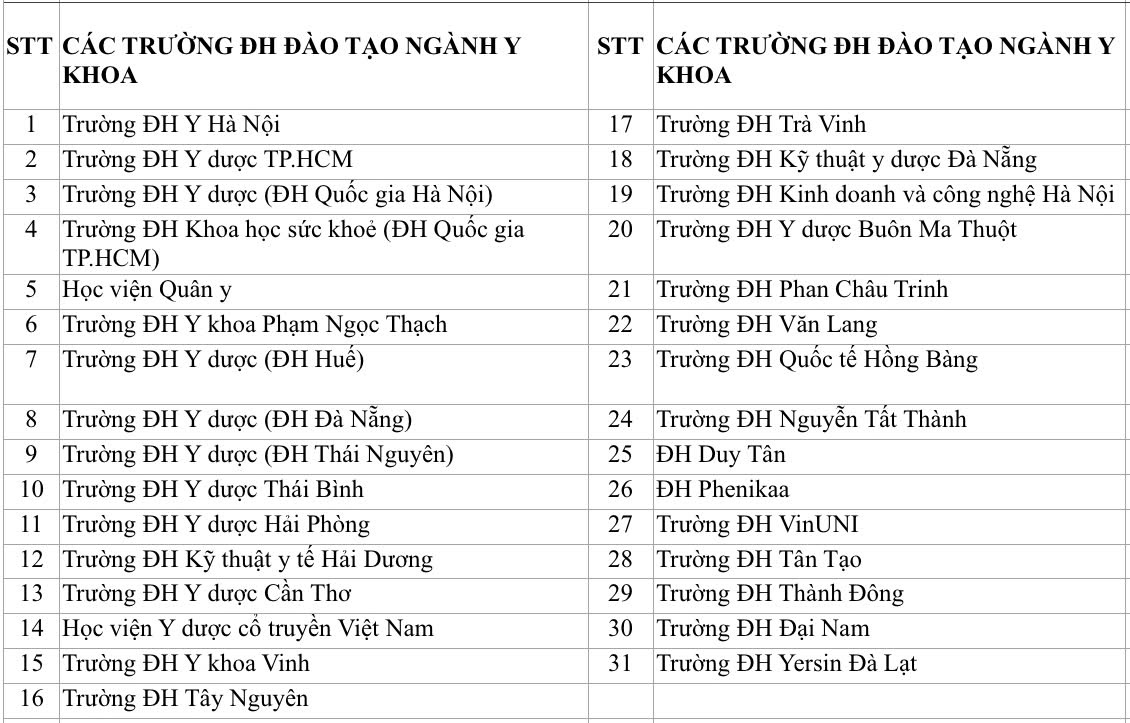 Cả nước c&oacute; bao nhiều trường đ&agrave;o tạo b&aacute;c sĩ v&agrave; luật sư? - Ảnh 2.