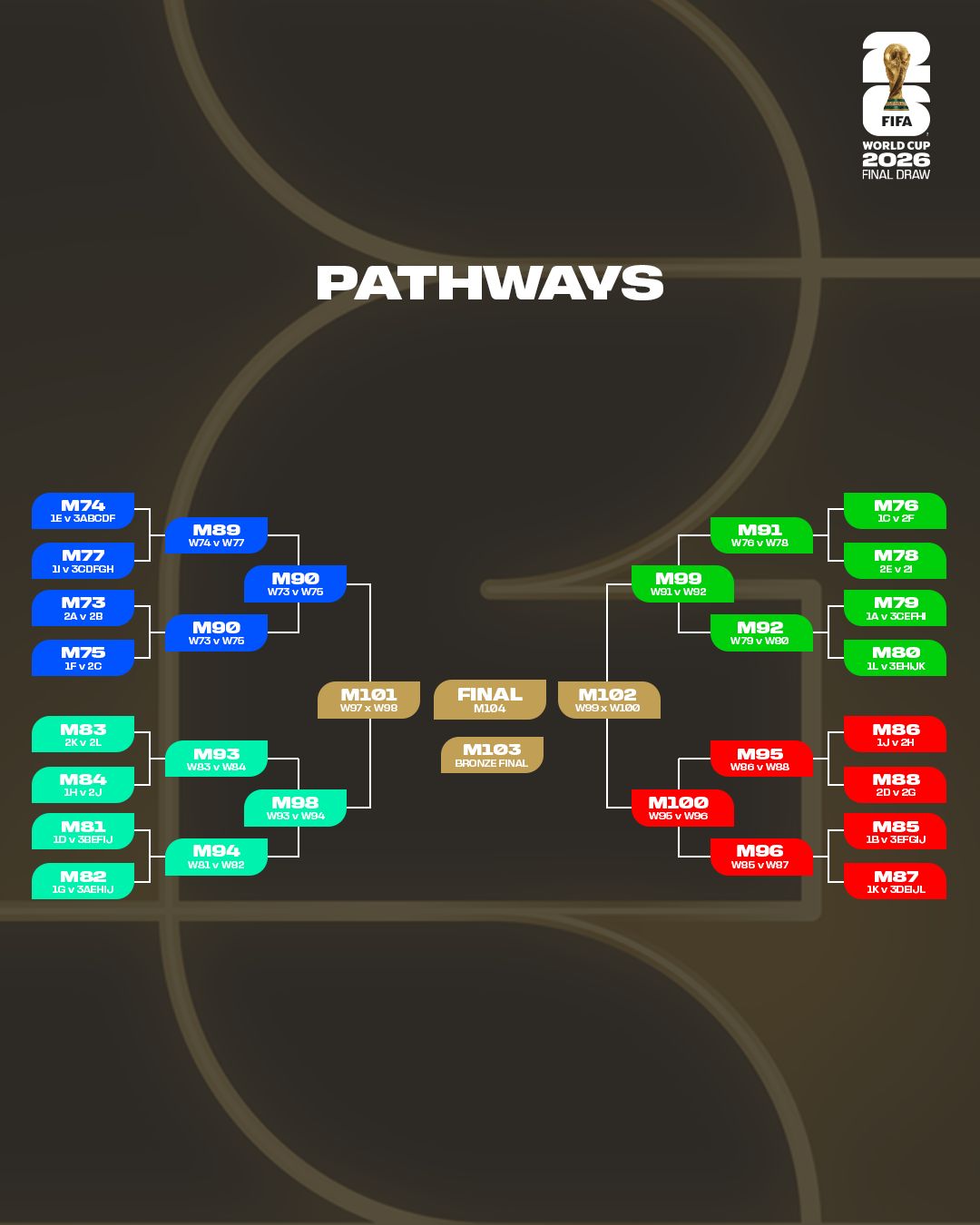 FIFA công bố hạt giống, ưu tiên 4 đội tuyển: Bốc thăm World Cup 2026 khi nào?- Ảnh 2.