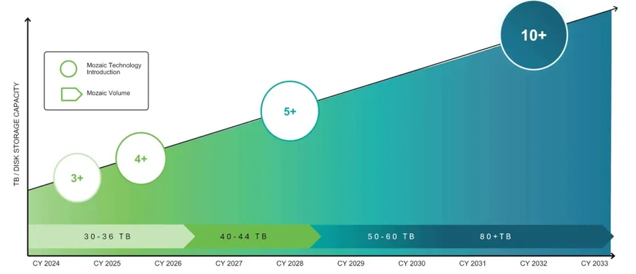 Ổ cứng HDD 69TB có thể ra mắt vào năm 2030 - Ảnh 1.