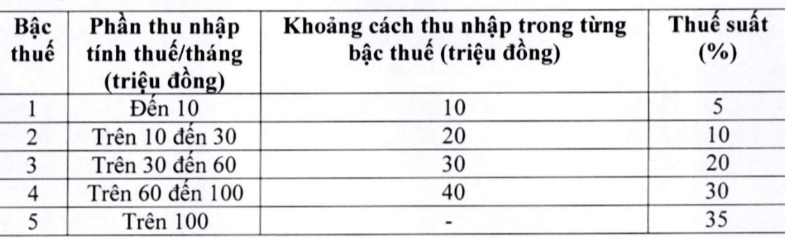 Đề xuất giảm thuế suất bậc 2, 3 đối với người làm công ăn lương- Ảnh 2.