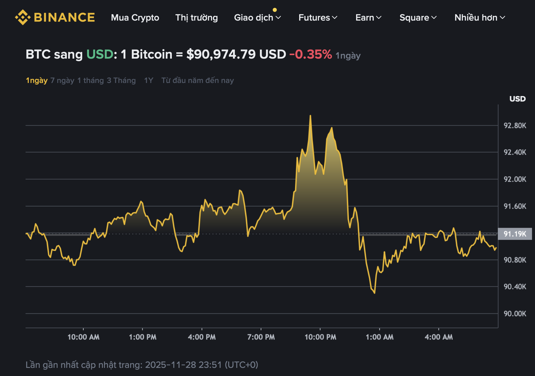 Giá Bitcoin hôm nay 29.11.2025: BTC rung lắc mạnh, phá vỡ mô hình truyền thống - Ảnh 1.
