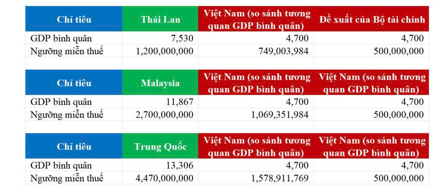 Nâng ngưỡng miễn thuế lên 750 triệu đồng: Cần thiết cho hộ kinh doanh - Ảnh 2.