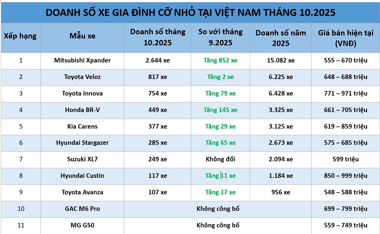 Xe gia đình cỡ nhỏ: Mitsubishi Xpander ‘đụng’ đối thủ nặng ký - Ảnh 1.