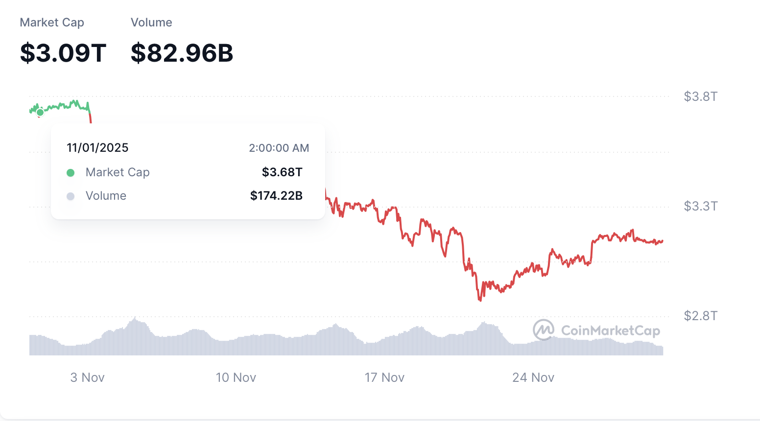 Giá Bitcoin hôm nay 30.11.2025: Dùng dằng kết thúc một tháng tồi tệ - Ảnh 2.