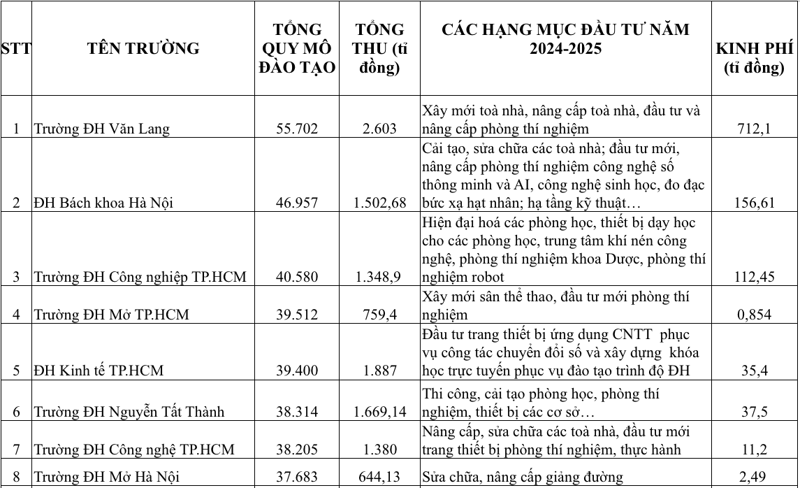 Có trường ĐH chi tới 700-800 tỉ đồng đầu tư cơ sở vật chất trong một năm - Ảnh 2.