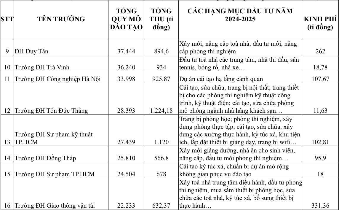 Có trường ĐH chi tới 700-800 tỉ đồng đầu tư cơ sở vật chất trong một năm - Ảnh 3.
