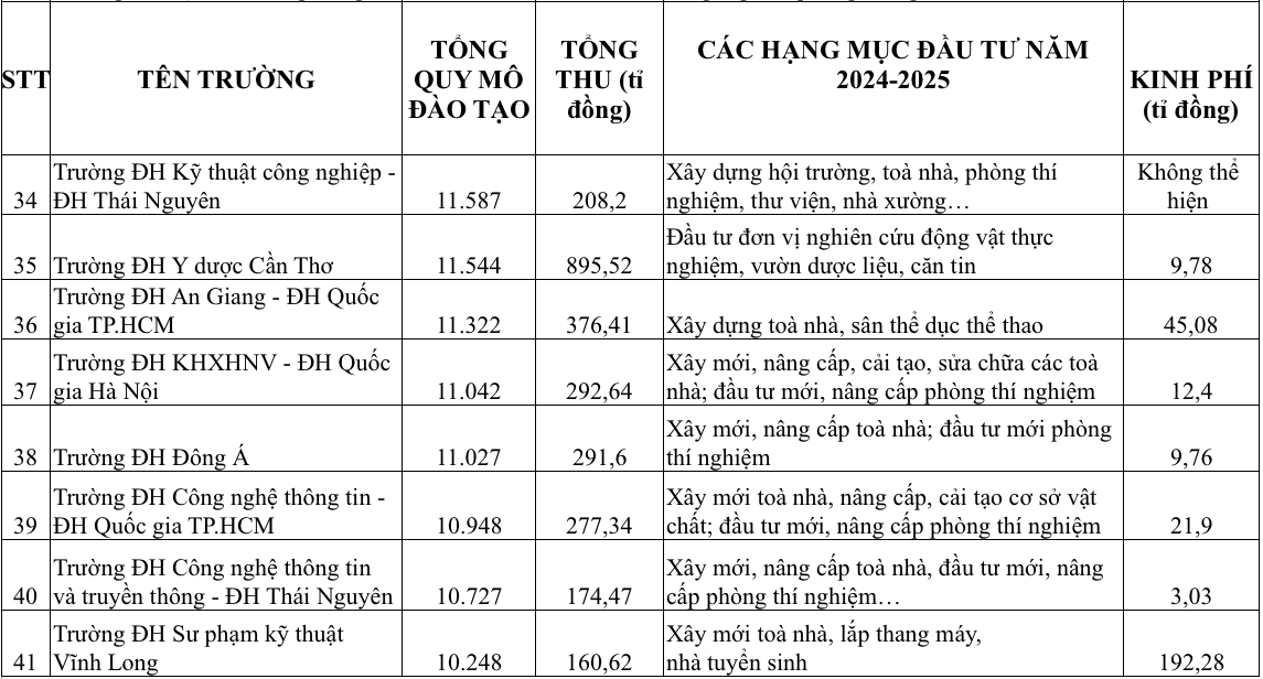 Có trường ĐH chi tới 700-800 tỉ đồng đầu tư cơ sở vật chất trong một năm - Ảnh 6.