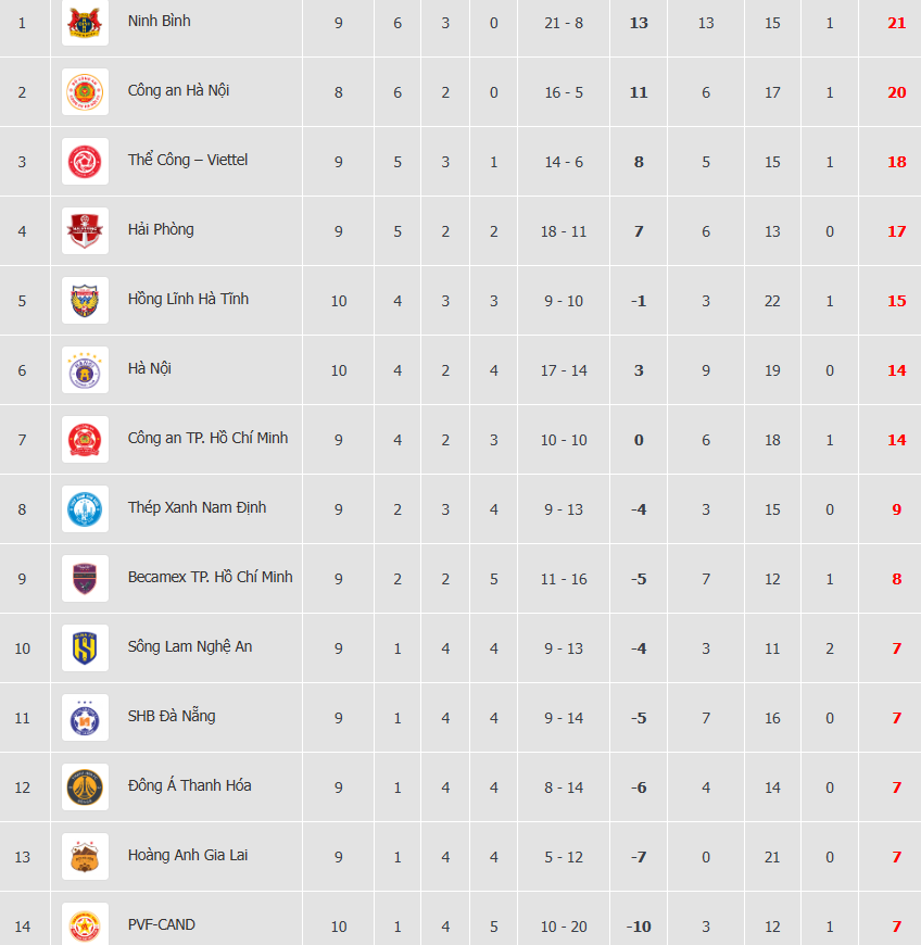 Bảng xếp hạng V-League mới nhất: HAGL bất ngờ thoát đáy bảng, nguy cơ rớt hạng vẫn cực cao- Ảnh 3.