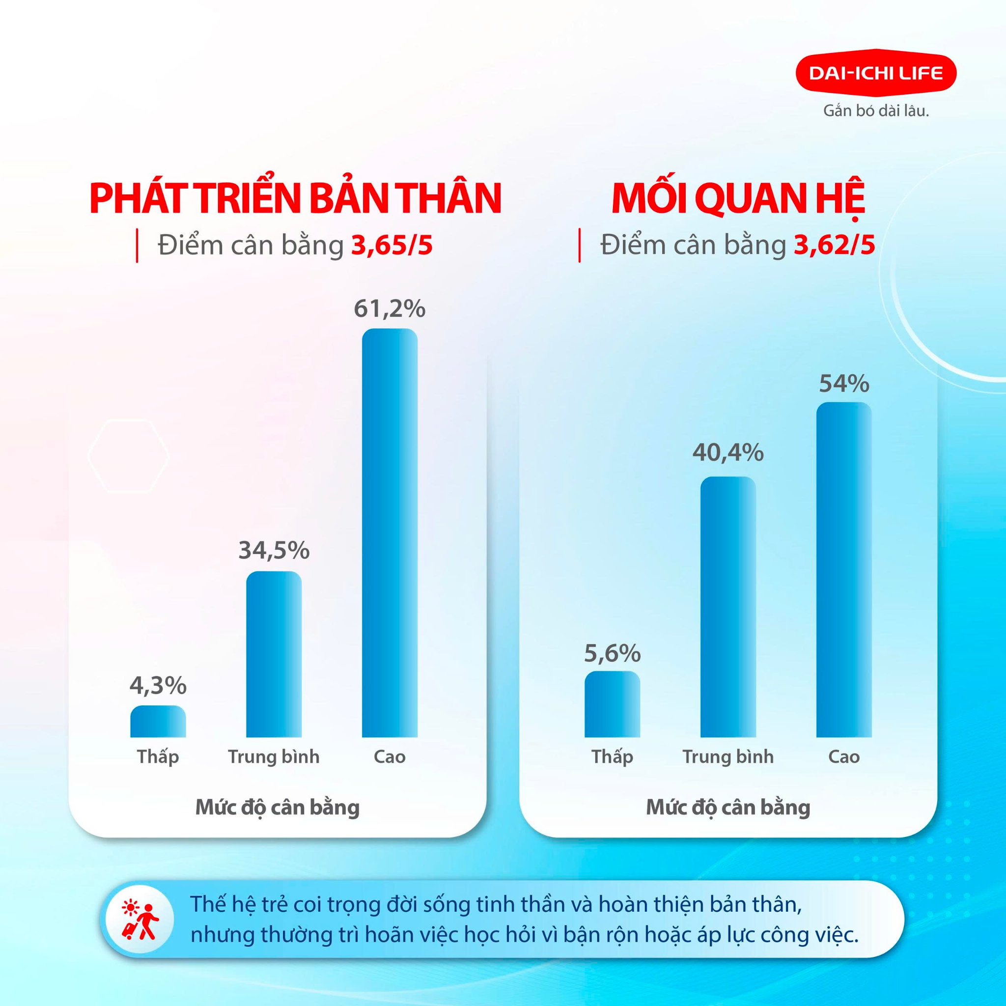 Khảo sát hơn 5.000 người Việt cho thấy bức tranh cân bằng cuộc sống - Ảnh 1. Khảo sát hơn 5.000 người Việt cho thấy bức tranh cân bằng cuộc sống - Ảnh 1.