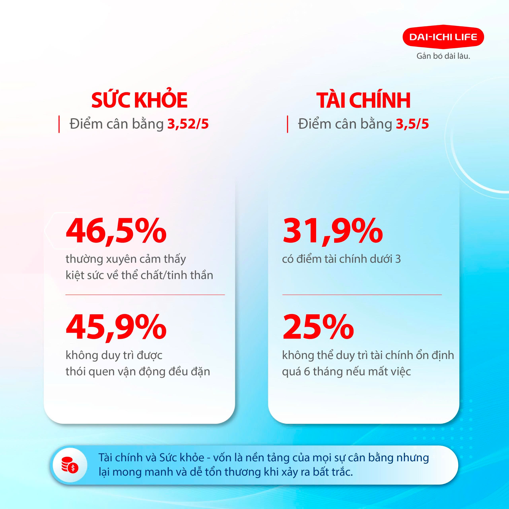 Khảo sát hơn 5.000 người Việt cho thấy bức tranh cân bằng cuộc sống - Ảnh 2. Khảo sát hơn 5.000 người Việt cho thấy bức tranh cân bằng cuộc sống - Ảnh 2.