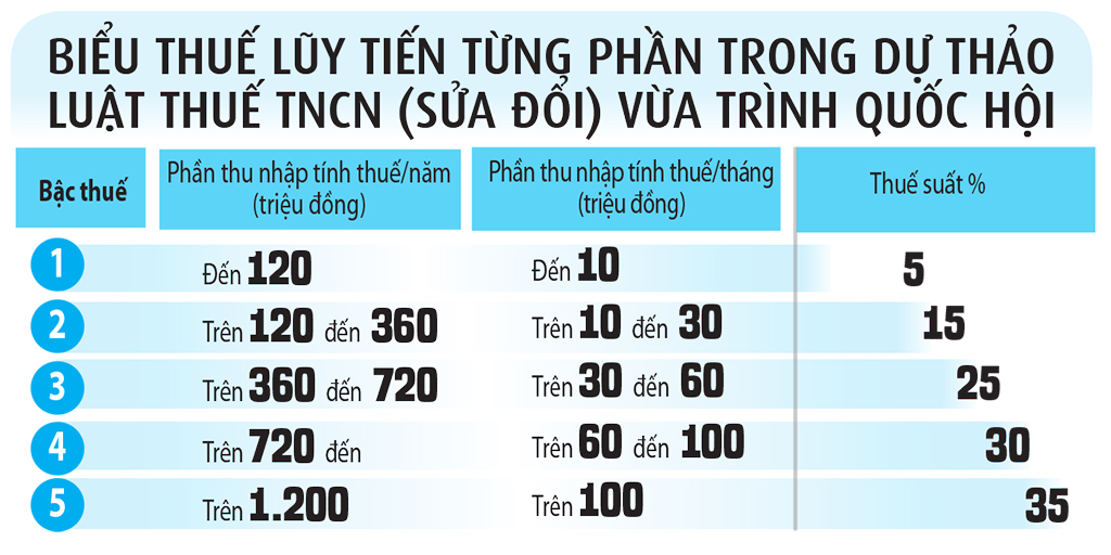 Giảm bậc phải kèm theo nâng ngưỡng chịu thuế- Ảnh 2. Giảm bậc phải kèm theo nâng ngưỡng chịu thuế- Ảnh 2.