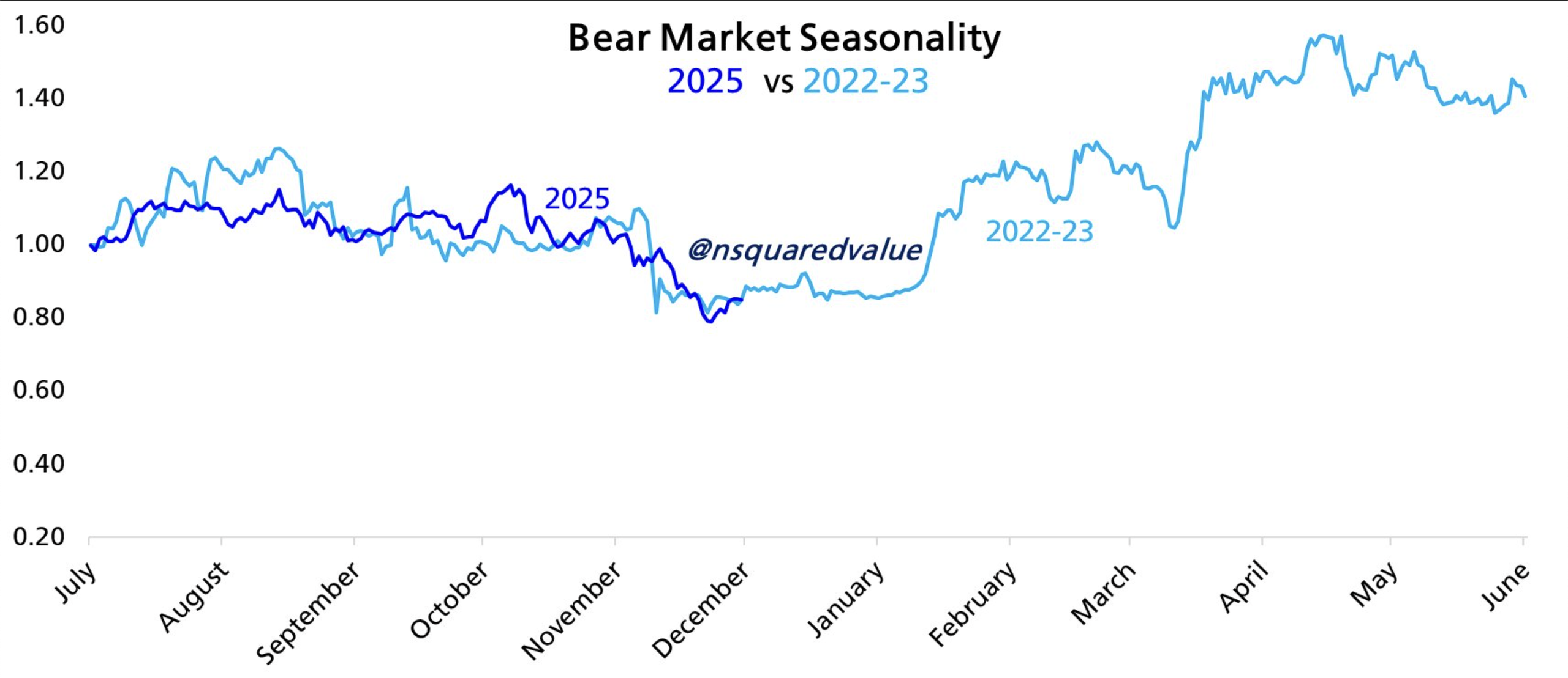 Giá Bitcoin ngày 1.12.2025: BTC bất ngờ sập sâu - Ảnh 2.