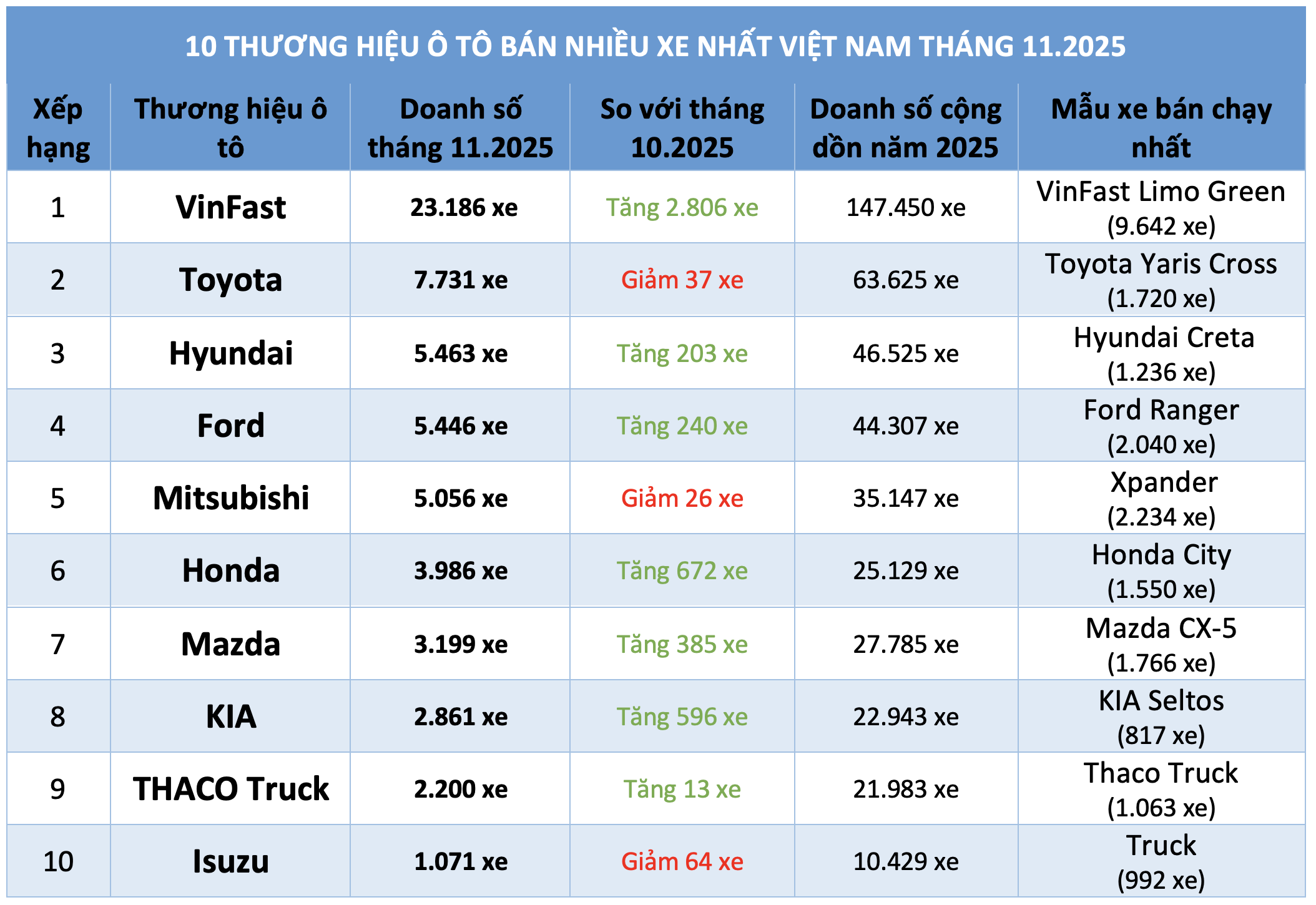 Thị trường ô tô Việt Nam: VinFast dẫn đầu doanh số tháng 11 . 2025 - Ảnh 3. Thị trường ô tô Việt Nam: VinFast dẫn đầu doanh số tháng 11 . 2025 - Ảnh 3.
