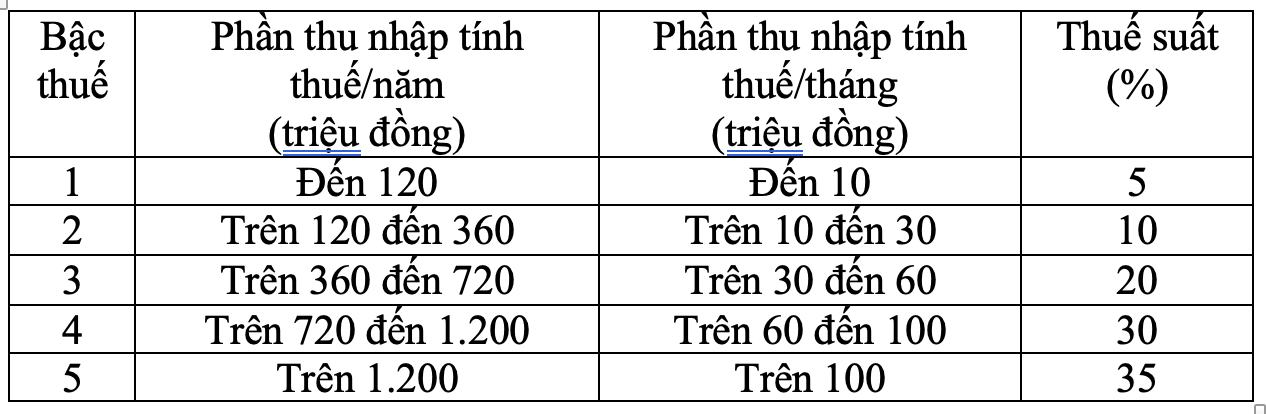 Quốc hội thông qua biểu thuế thu nhập cá nhân mới, cao nhất vẫn là 35%- Ảnh 2. Quốc hội thông qua biểu thuế thu nhập cá nhân mới, cao nhất vẫn là 35%- Ảnh 2.