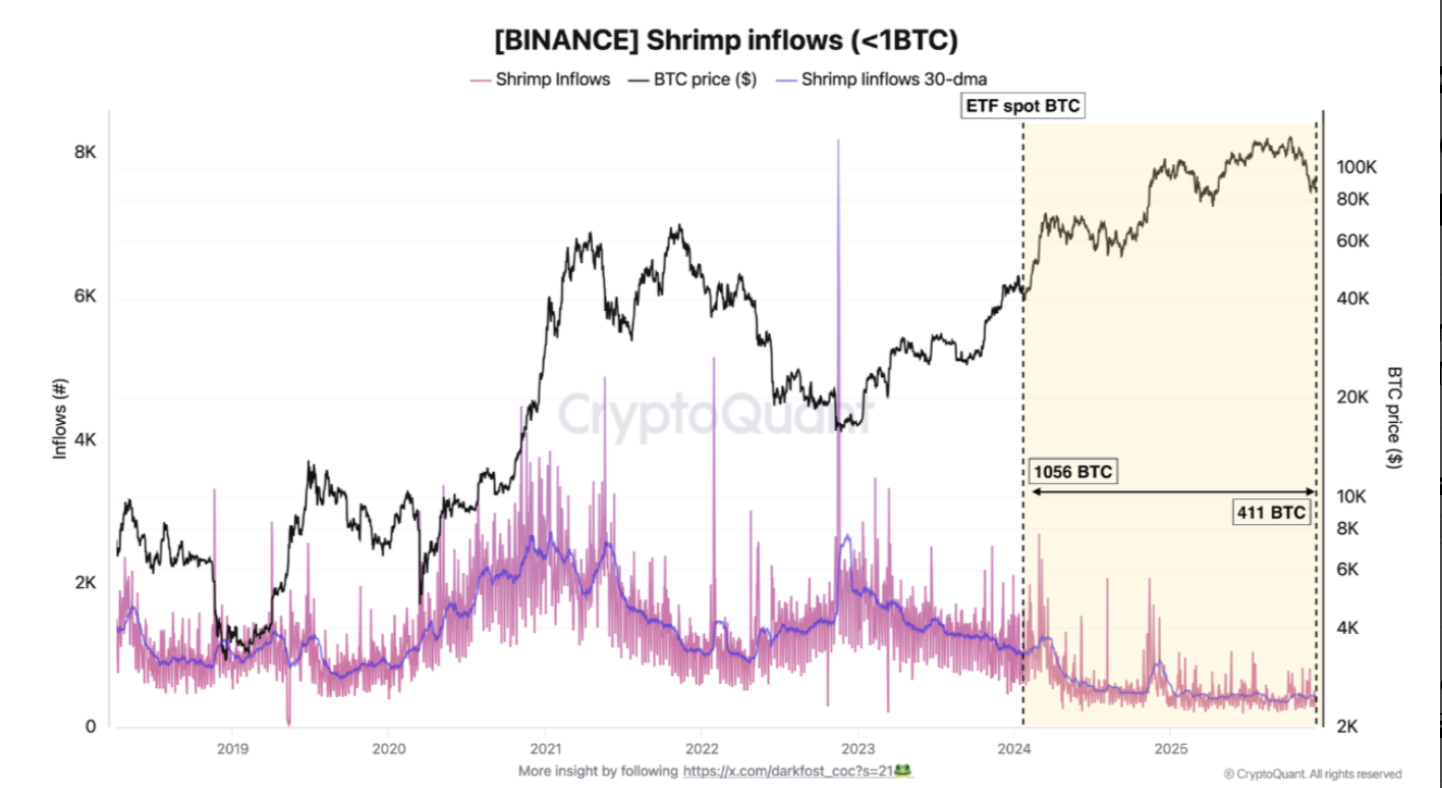 Giá Bitcoin hôm nay 10.12.2025: BTC vụt tăng nhưng vì sao nhà đầu tư tháo chạy? - Ảnh 2.