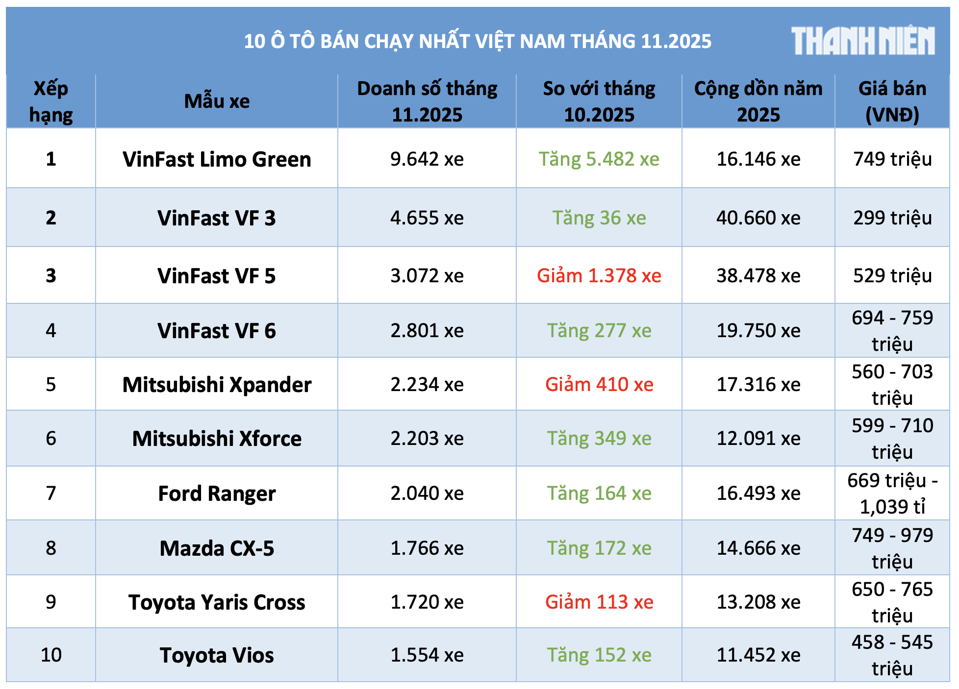 10 Ô tô bán chạy nhất Việt Nam tháng 11 . 2025 VinFast dẫn đầu cuộc đua - Ảnh 1. 10 Ô tô bán chạy nhất Việt Nam tháng 11 . 2025 VinFast dẫn đầu cuộc đua - Ảnh 1.