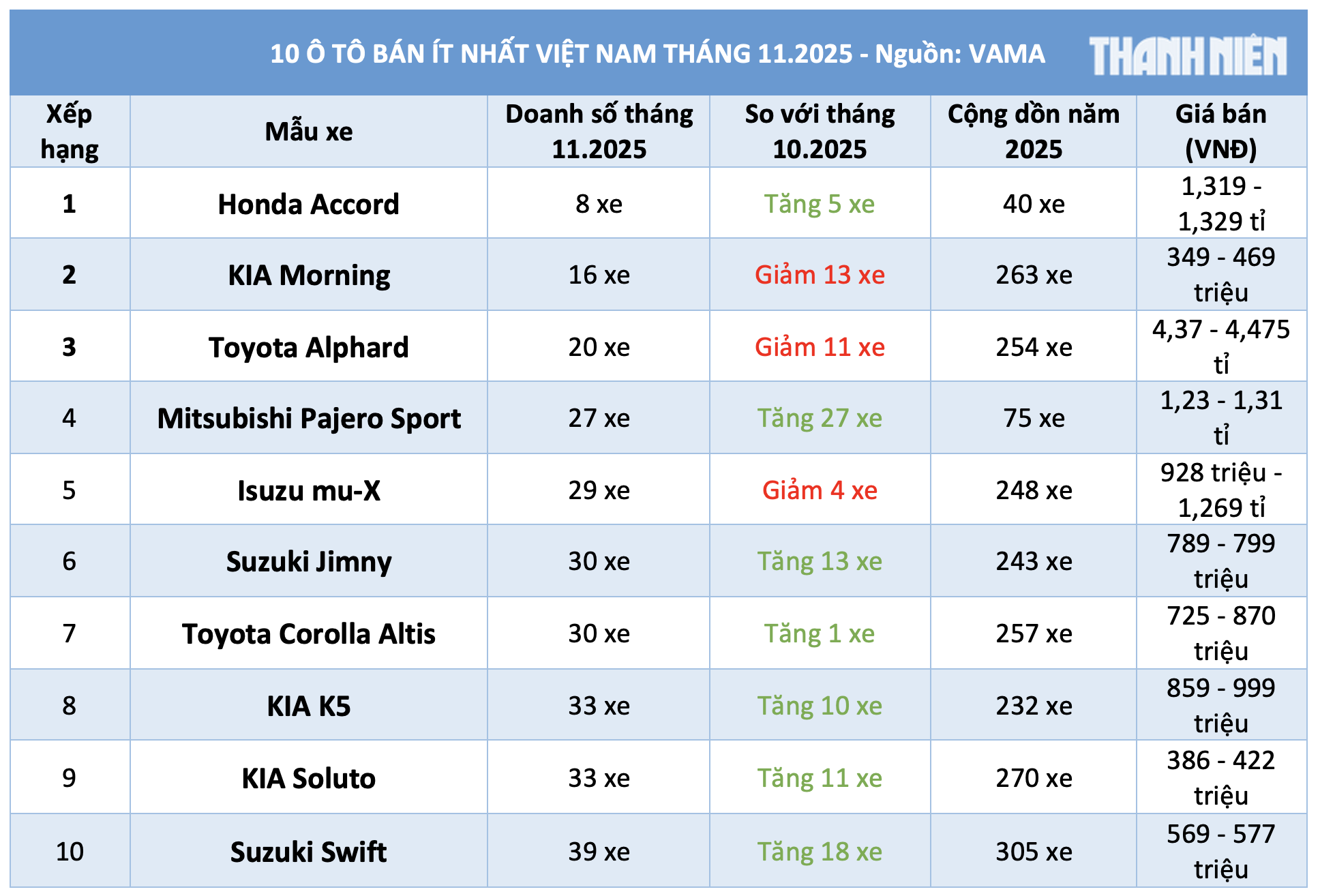 10 ô tô bán ít nhất Việt Nam tháng 11.2025: Xe Nhật nhập khẩu chiếm đa số - Ảnh 1.