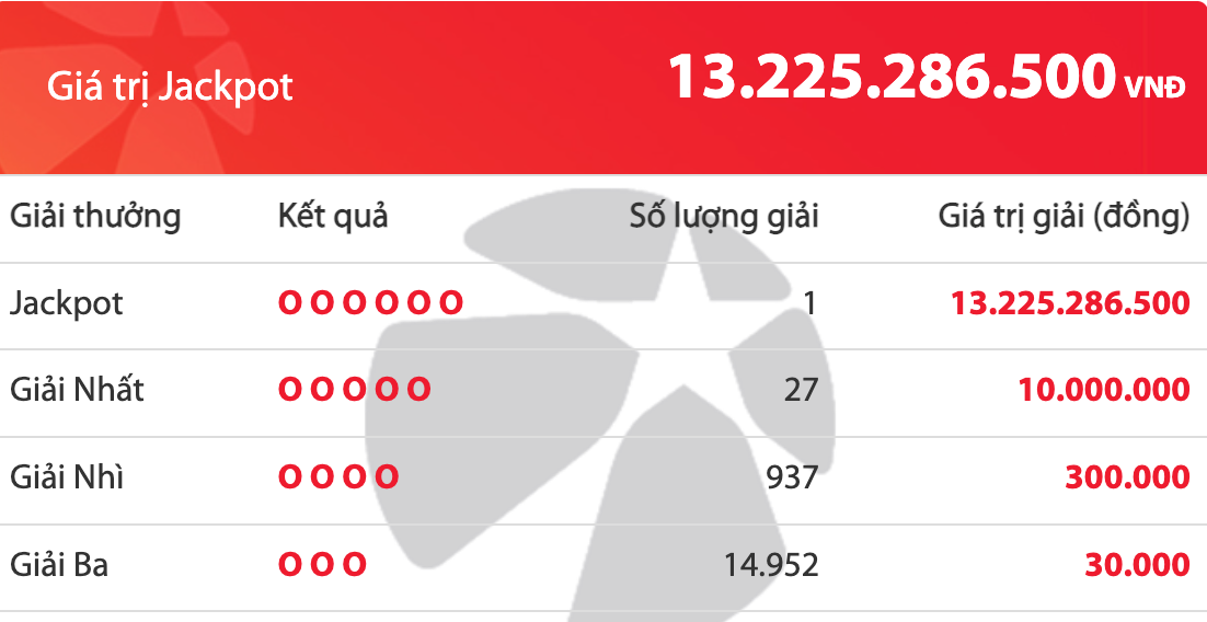 Kết quả xổ số Mega 6/45 Vietlott tối 10.12, lại có thêm người trúng 13,2 tỉ đồng - Ảnh 1.