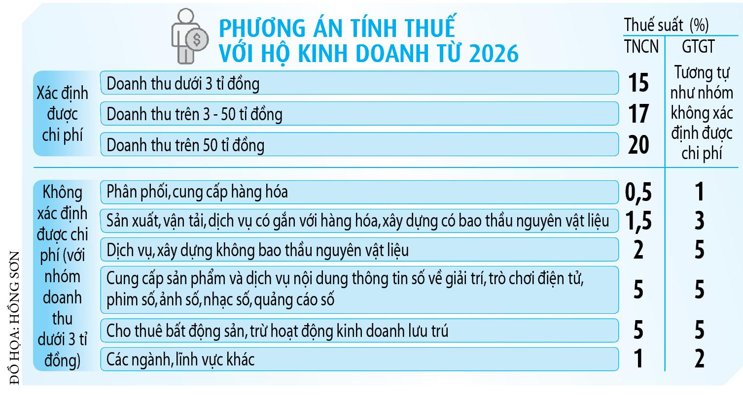 Hộ kinh doanh tính thuế thế nào từ 2026 với ngưỡng doanh thu mới? - Ảnh 2.