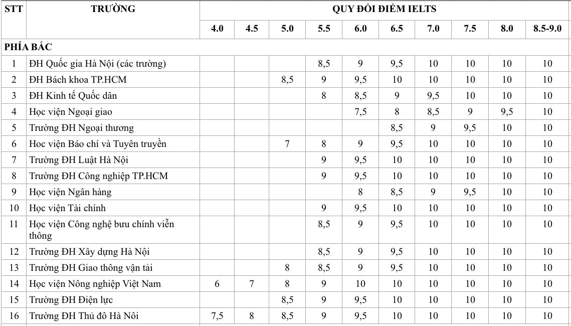 Các trường quy đổi điểm chứng chỉ IELTS sang điểm thi ra để xét tuyển sao? - Ảnh 2.